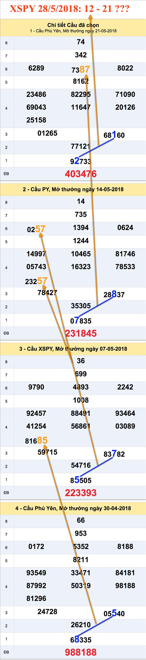 Tham khao an so XSPY 28-5-2018